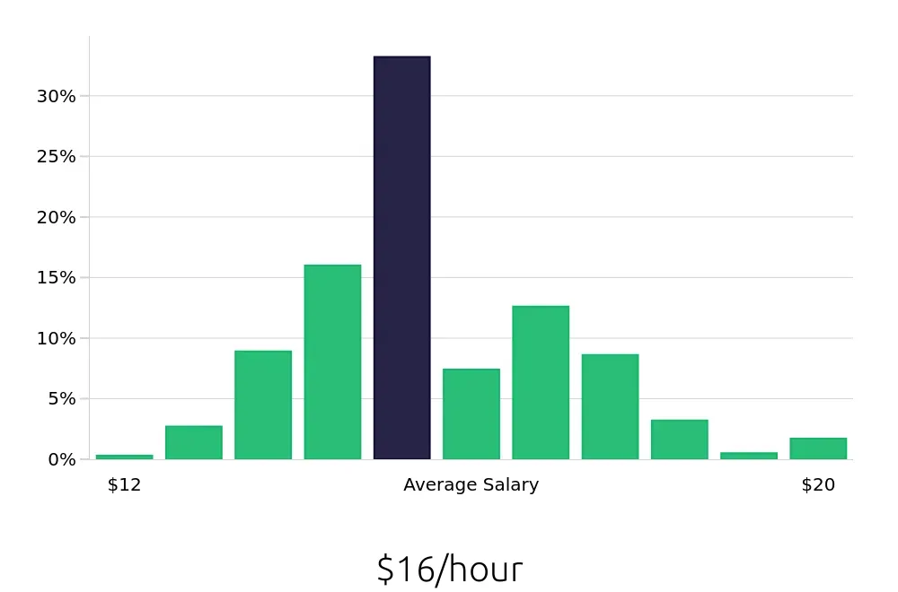 Graph depicting the hourly salary distribution for Line Cook jobs in Livonia, MI, showing an average salary of $16 with varying distribution percentages across salary ranges.