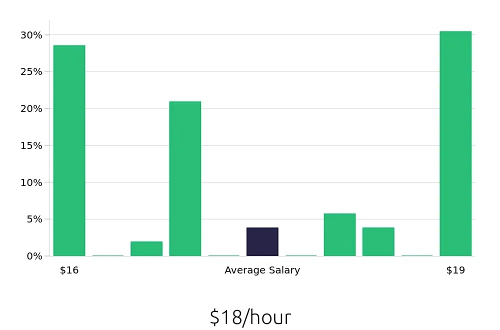 Graph depicting the hourly salary distribution for Line Cook jobs in Longview, WA, showing an average salary of $18 with varying distribution percentages across salary ranges.