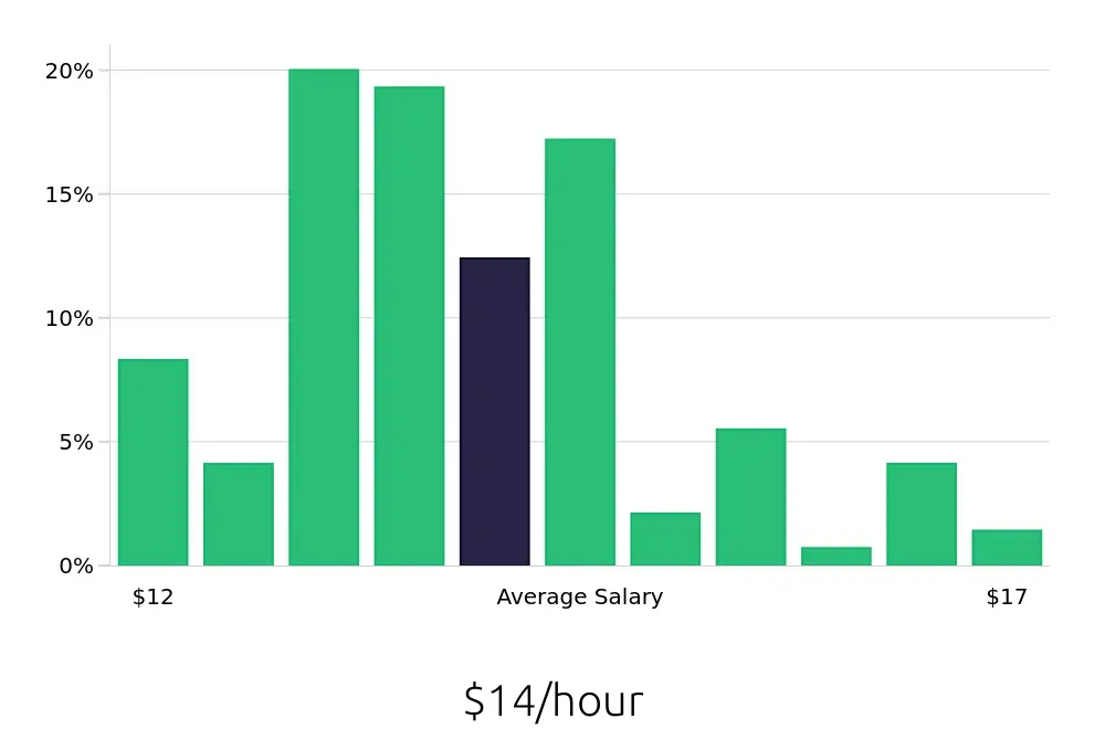 Graph depicting the hourly salary distribution for Line Cook jobs in Lynchburg, VA, showing an average salary of $14 with varying distribution percentages across salary ranges.