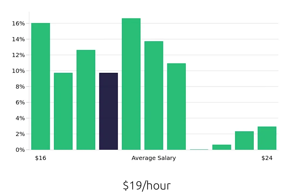 Graph depicting the hourly salary distribution for Line Cook jobs in Lynnwood, WA, showing an average salary of $19 with varying distribution percentages across salary ranges.