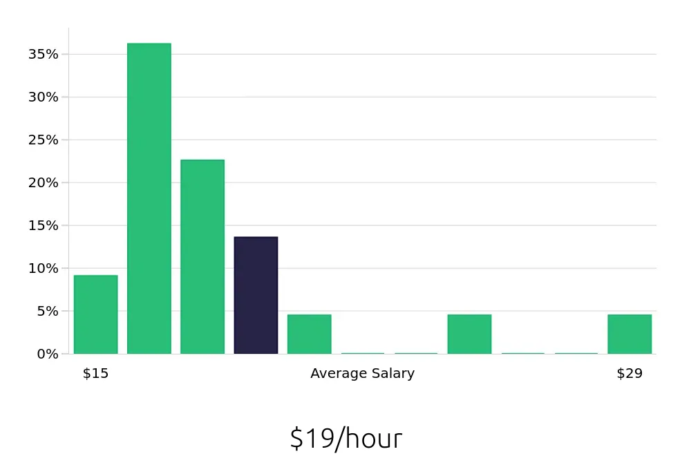 Graph depicting the hourly salary distribution for Line Cook jobs in Manhattan, NY, showing an average salary of $19 with varying distribution percentages across salary ranges.