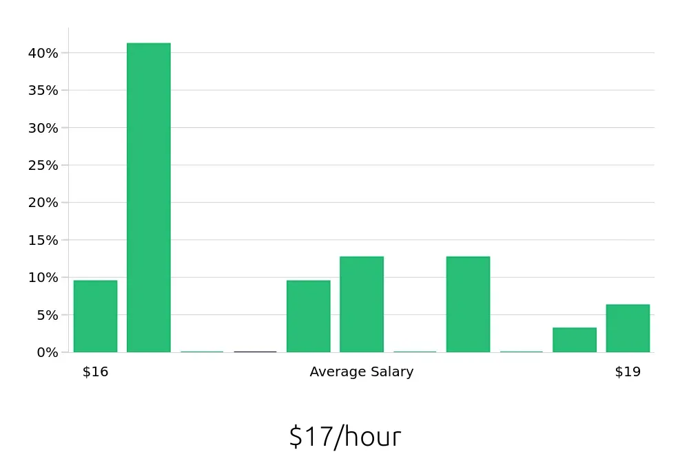 Graph depicting the hourly salary distribution for Line Cook jobs in Manteca, CA, showing an average salary of $17 with varying distribution percentages across salary ranges.