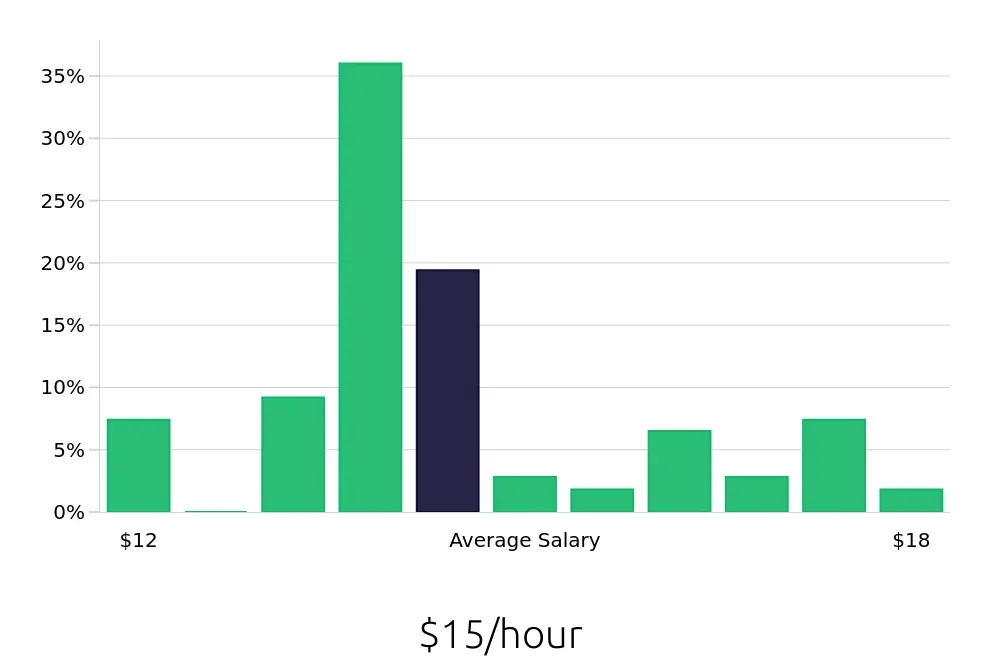 Graph depicting the hourly salary distribution for Line Cook jobs in McHenry, IL, showing an average salary of $15 with varying distribution percentages across salary ranges.