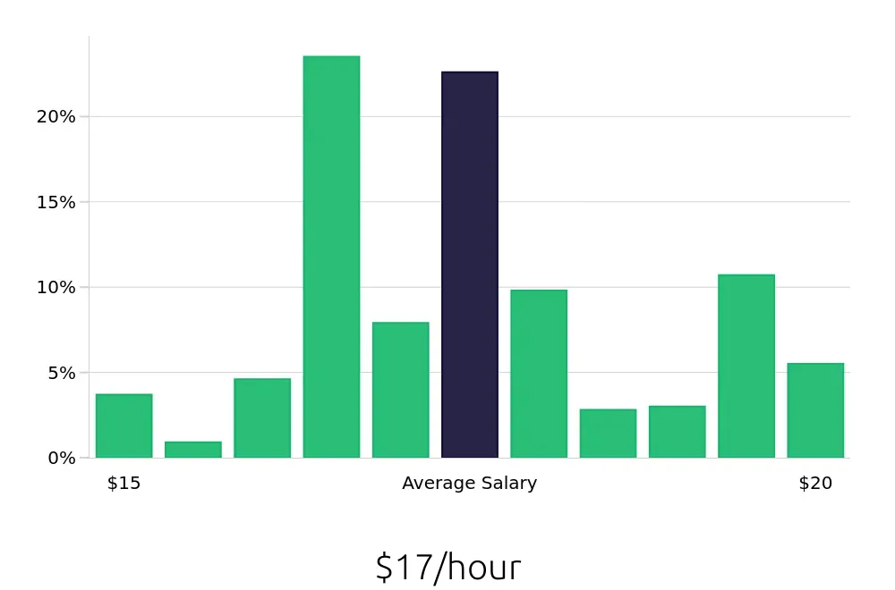 Graph depicting the hourly salary distribution for Line Cook jobs in McLean, VA, showing an average salary of $17 with varying distribution percentages across salary ranges.