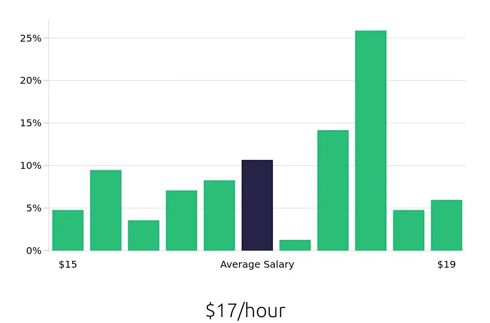 Graph depicting the hourly salary distribution for Line Cook jobs in Medford, OR, showing an average salary of $17 with varying distribution percentages across salary ranges.