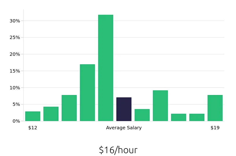 Graph depicting the hourly salary distribution for Line Cook jobs in Medina, OH, showing an average salary of $16 with varying distribution percentages across salary ranges.