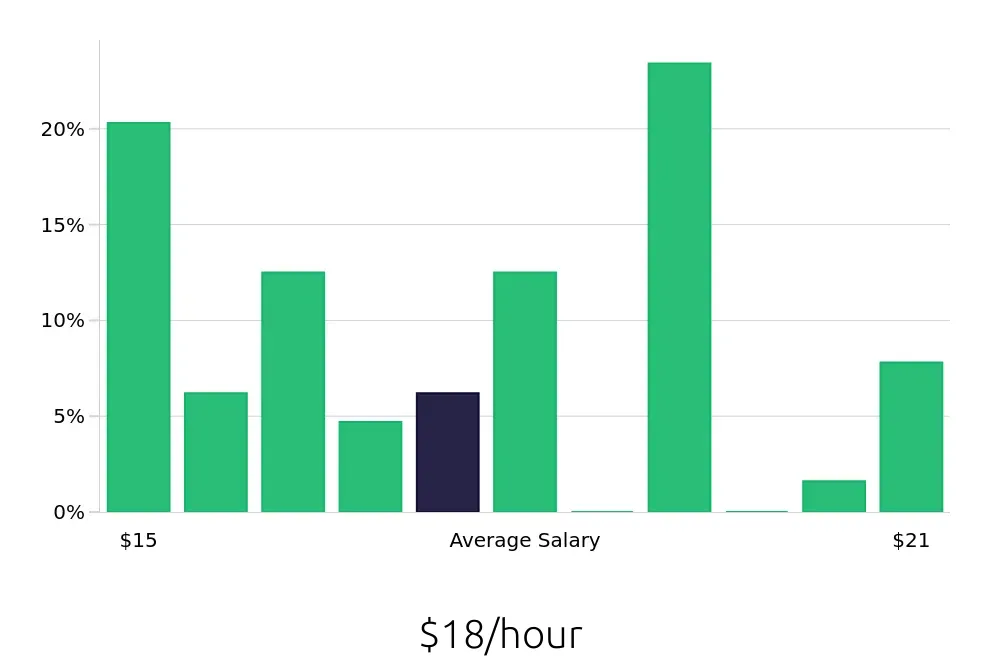 Graph depicting the hourly salary distribution for Line Cook jobs in Menifee, CA, showing an average salary of $18 with varying distribution percentages across salary ranges.