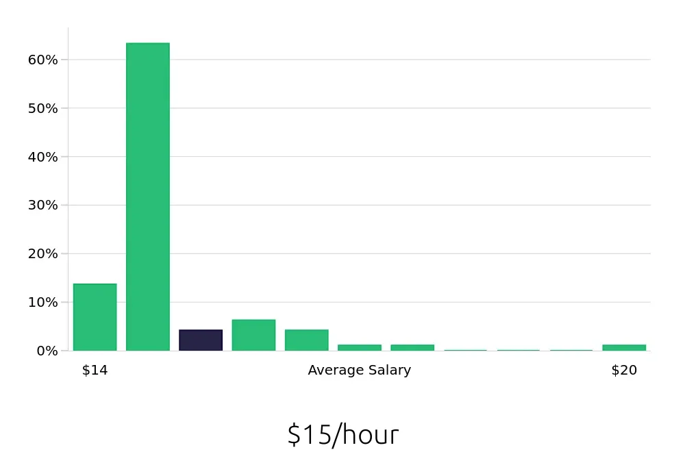 Graph depicting the hourly salary distribution for Line Cook jobs in Merritt Island, FL, showing an average salary of $15 with varying distribution percentages across salary ranges.