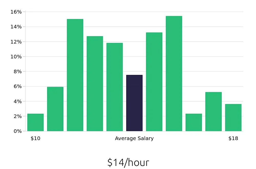Graph depicting the hourly salary distribution for Line Cook jobs in Metairie, LA, showing an average salary of $14 with varying distribution percentages across salary ranges.