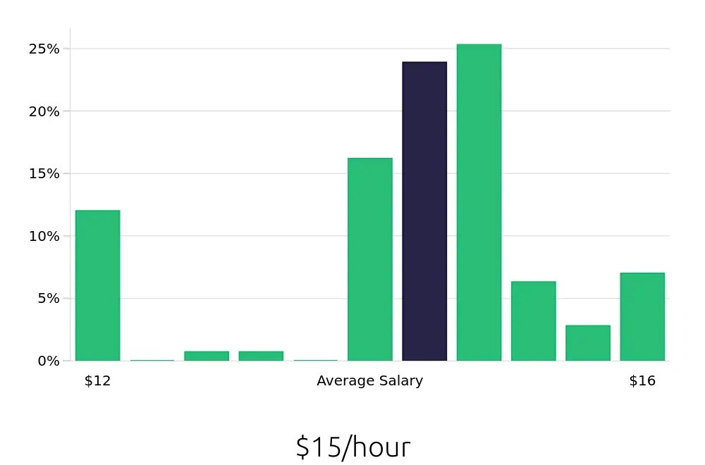 Graph depicting the hourly salary distribution for Line Cook jobs in Midvale, UT, showing an average salary of $15 with varying distribution percentages across salary ranges.