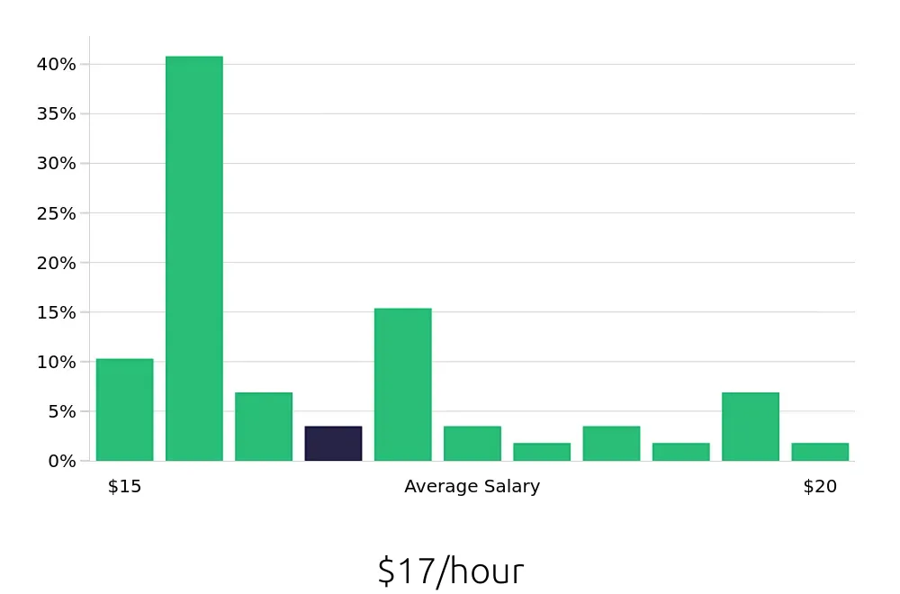 Graph depicting the hourly salary distribution for Line Cook jobs in Milford, CT, showing an average salary of $17 with varying distribution percentages across salary ranges.