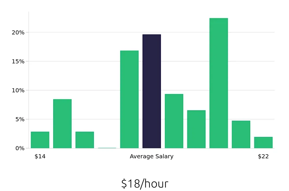 Graph depicting the hourly salary distribution for Line Cook jobs in Minnetonka, MN, showing an average salary of $18 with varying distribution percentages across salary ranges.