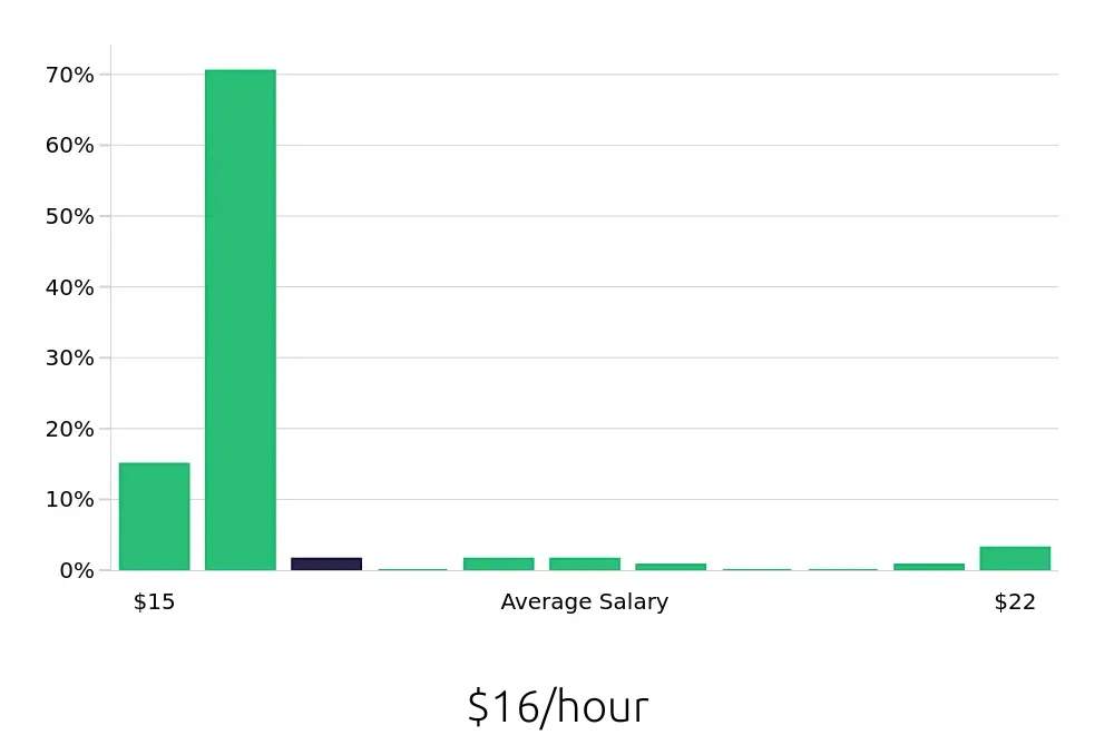 Graph depicting the hourly salary distribution for Line Cook jobs in Montrose, CO, showing an average salary of $16 with varying distribution percentages across salary ranges.