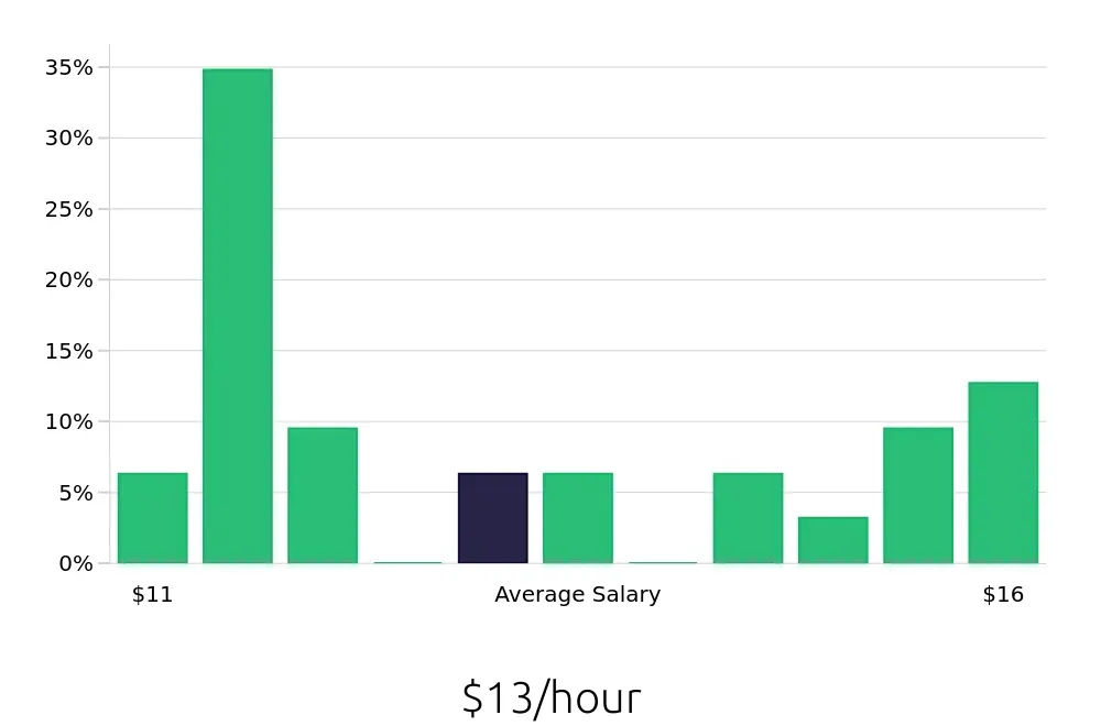 Graph depicting the hourly salary distribution for Line Cook jobs in Murray, KY, showing an average salary of $13 with varying distribution percentages across salary ranges.
