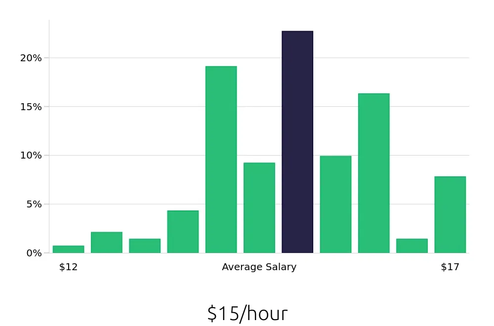 Graph depicting the hourly salary distribution for Line Cook jobs in Muskegon, MI, showing an average salary of $15 with varying distribution percentages across salary ranges.