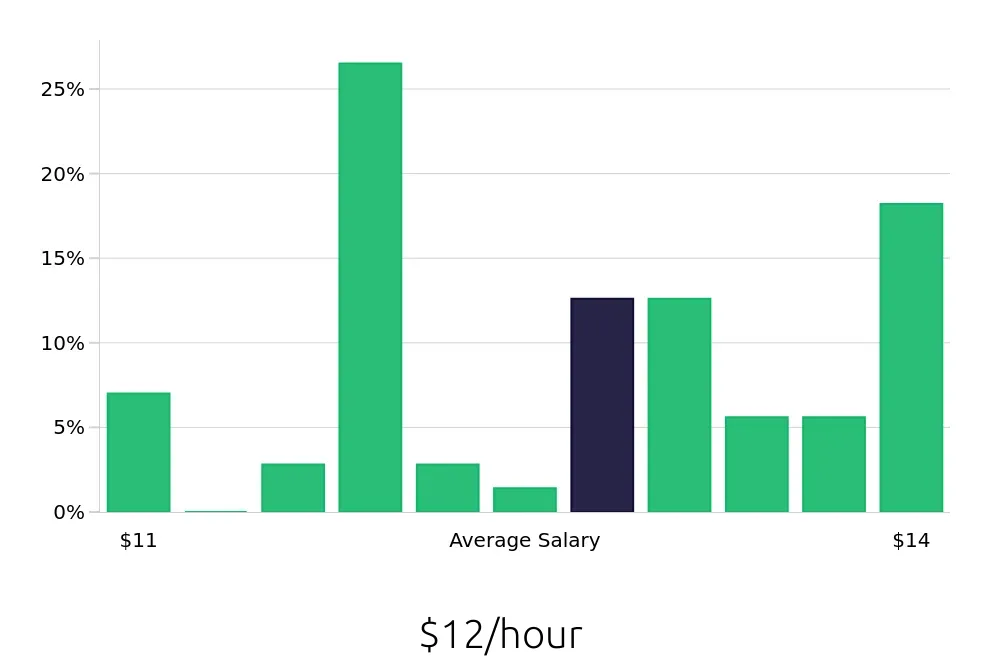 Graph depicting the hourly salary distribution for Line Cook jobs in Nacogdoches, TX, showing an average salary of $12 with varying distribution percentages across salary ranges.