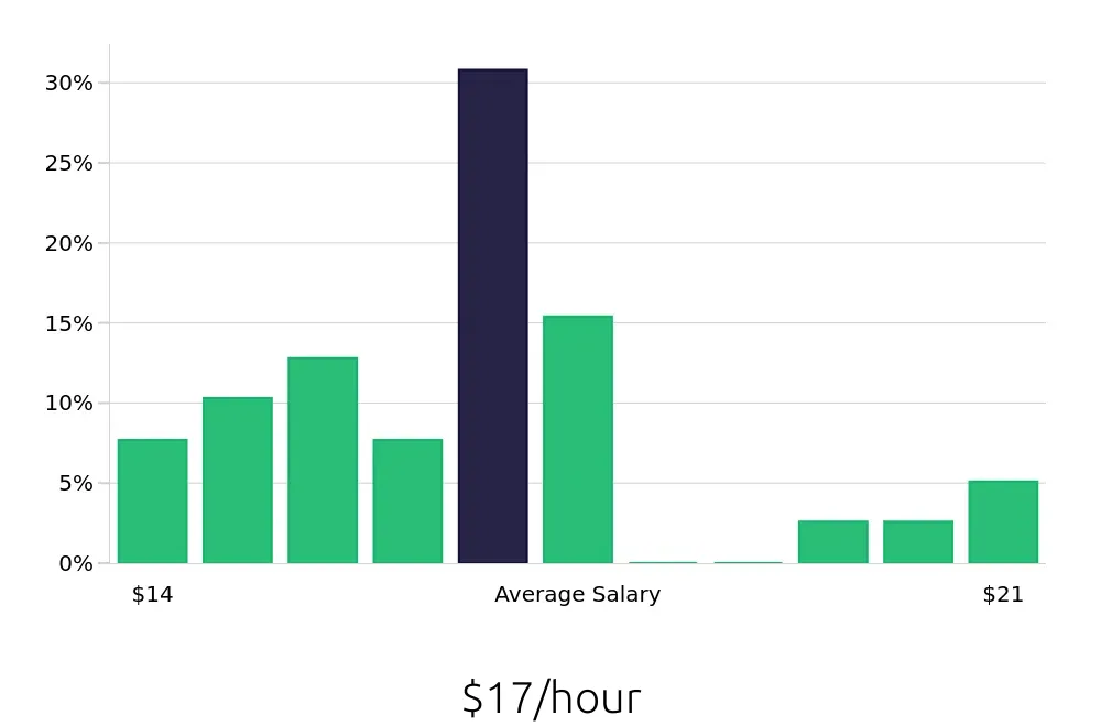 Graph depicting the hourly salary distribution for Line Cook jobs in New Brunswick, NJ, showing an average salary of $17 with varying distribution percentages across salary ranges.