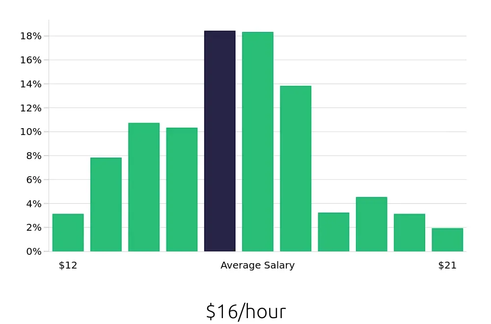 Graph depicting the hourly salary distribution for Line Cook jobs in New Orleans, LA, showing an average salary of $16 with varying distribution percentages across salary ranges.