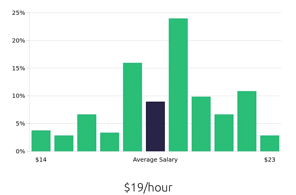Graph depicting the hourly salary distribution for Line Cook jobs in Newark, NJ, showing an average salary of $19 with varying distribution percentages across salary ranges.