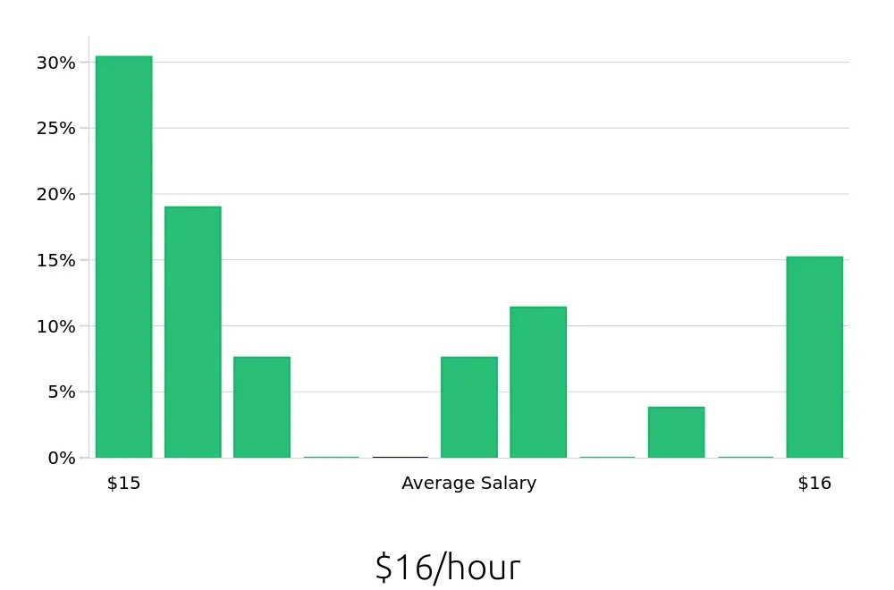 Graph depicting the hourly salary distribution for Line Cook jobs in North Brunswick, NJ, showing an average salary of $16 with varying distribution percentages across salary ranges.