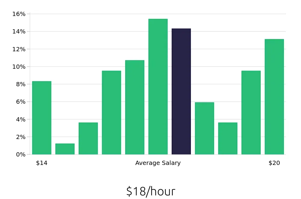 Graph depicting the hourly salary distribution for Line Cook jobs in Northbrook, IL, showing an average salary of $18 with varying distribution percentages across salary ranges.