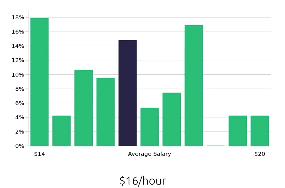 Graph depicting the hourly salary distribution for Line Cook jobs in Norwich, CT, showing an average salary of $16 with varying distribution percentages across salary ranges.