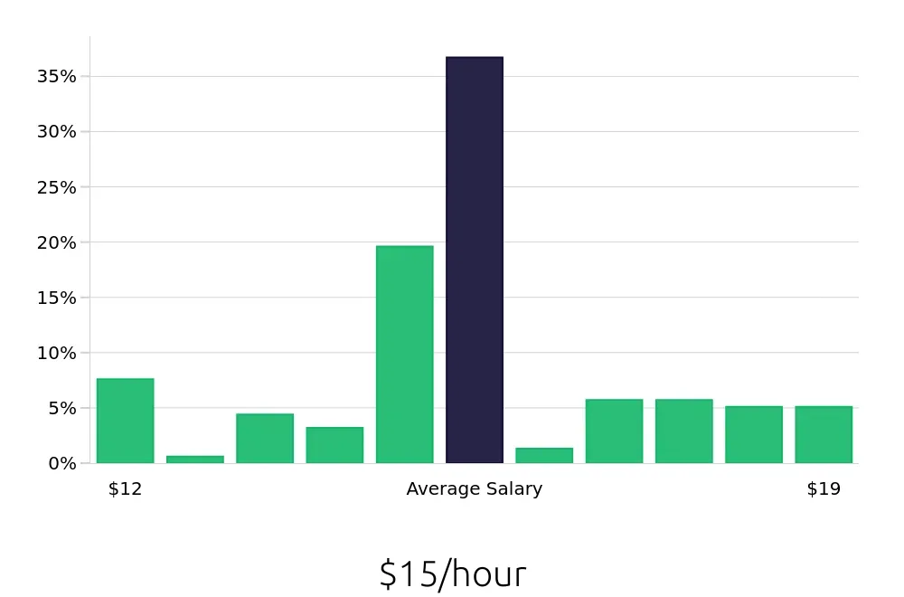 Graph depicting the hourly salary distribution for Line Cook jobs in O'Fallon, MO, showing an average salary of $15 with varying distribution percentages across salary ranges.