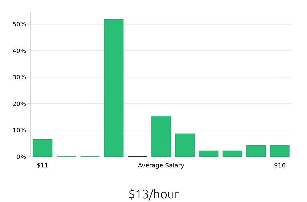 Graph depicting the hourly salary distribution for Line Cook jobs in Oak Ridge, TN, showing an average salary of $13 with varying distribution percentages across salary ranges.