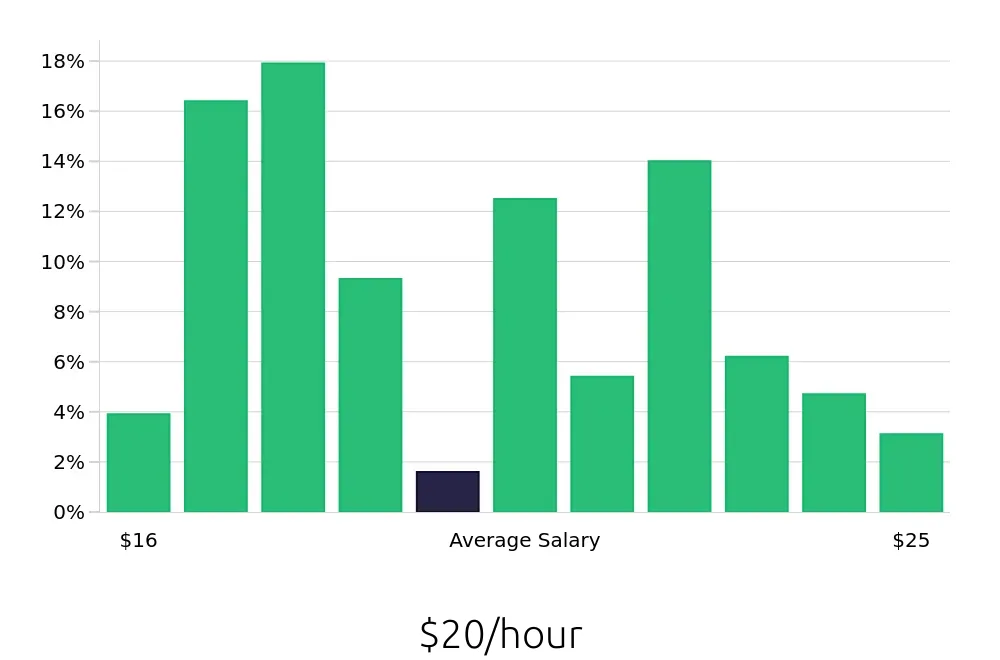 Graph depicting the hourly salary distribution for Line Cook jobs in Oakland, CA, showing an average salary of $20 with varying distribution percentages across salary ranges.