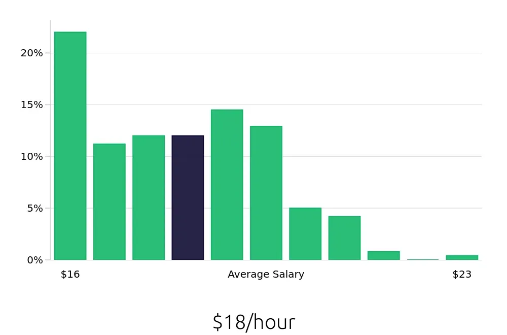 Graph depicting the hourly salary distribution for Line Cook jobs in Olympia, WA, showing an average salary of $18 with varying distribution percentages across salary ranges.