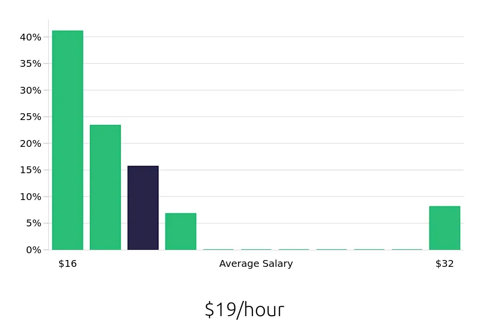 Graph depicting the hourly salary distribution for Line Cook jobs in Orange, CA, showing an average salary of $19 with varying distribution percentages across salary ranges.