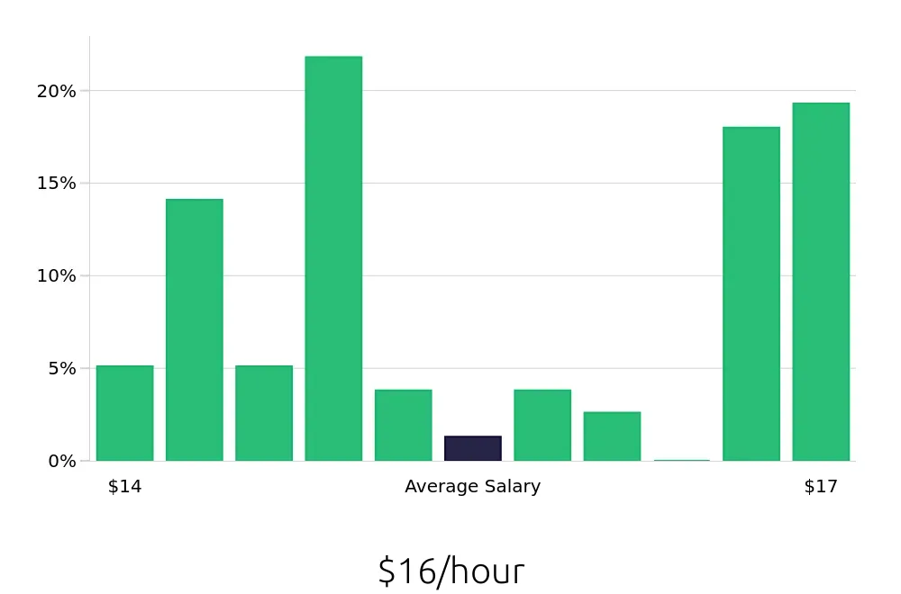 Graph depicting the hourly salary distribution for Line Cook jobs in Oswego, IL, showing an average salary of $16 with varying distribution percentages across salary ranges.