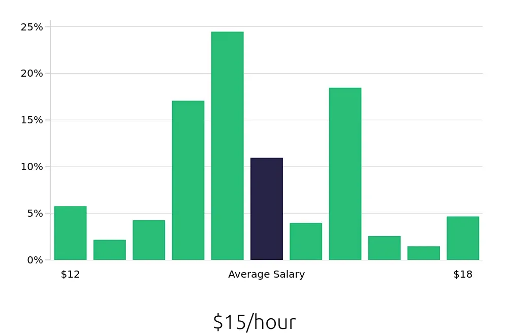 Graph depicting the hourly salary distribution for Line Cook jobs in Oviedo, FL, showing an average salary of $15 with varying distribution percentages across salary ranges.
