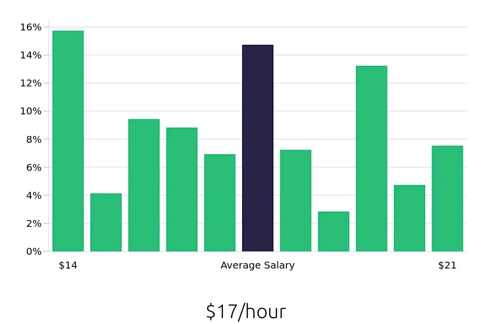 Graph depicting the hourly salary distribution for Line Cook jobs in Palm Beach Gardens, FL, showing an average salary of $17 with varying distribution percentages across salary ranges.