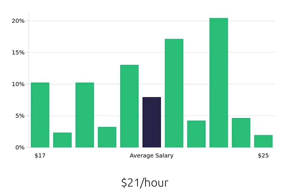 Graph depicting the hourly salary distribution for Line Cook jobs in Palo Alto, CA, showing an average salary of $21 with varying distribution percentages across salary ranges.
