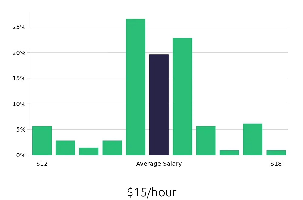 Graph depicting the hourly salary distribution for Line Cook jobs in Panama City Beach, FL, showing an average salary of $15 with varying distribution percentages across salary ranges.