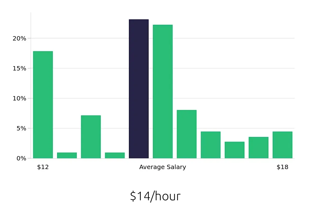 Graph depicting the hourly salary distribution for Line Cook jobs in Panama City, FL, showing an average salary of $14 with varying distribution percentages across salary ranges.