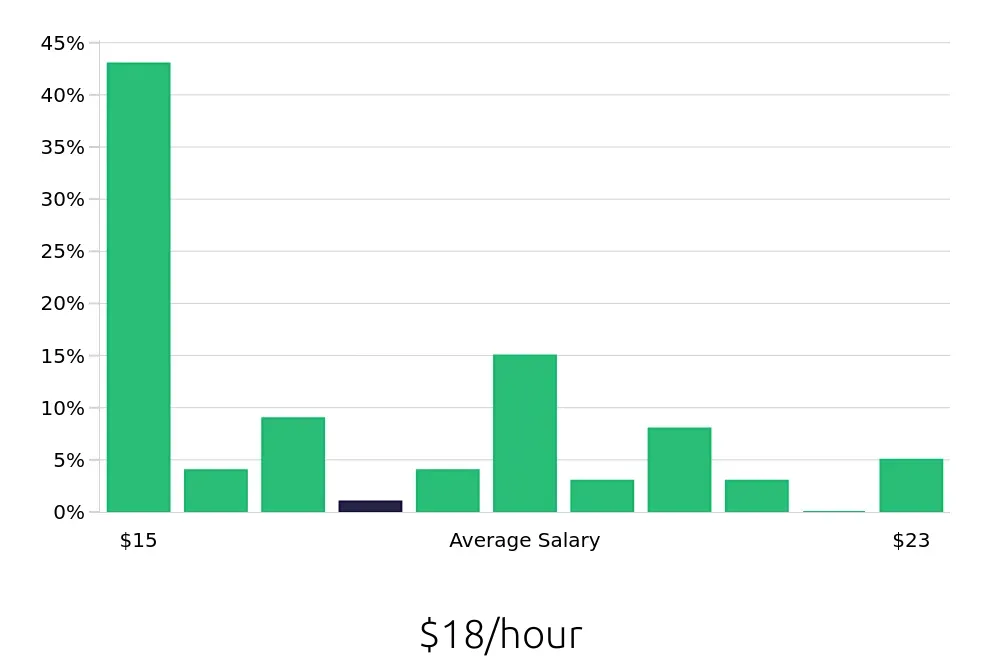 Graph depicting the hourly salary distribution for Line Cook jobs in Park City, UT, showing an average salary of $18 with varying distribution percentages across salary ranges.