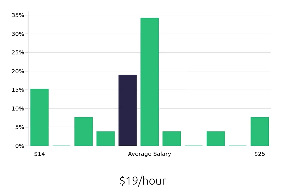 Graph depicting the hourly salary distribution for Line Cook jobs in Park Ridge, IL, showing an average salary of $19 with varying distribution percentages across salary ranges.
