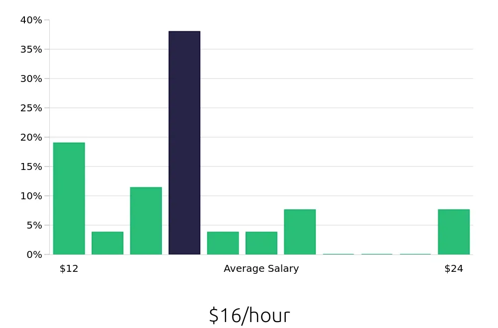 Graph depicting the hourly salary distribution for Line Cook jobs in Parma, OH, showing an average salary of $16 with varying distribution percentages across salary ranges.