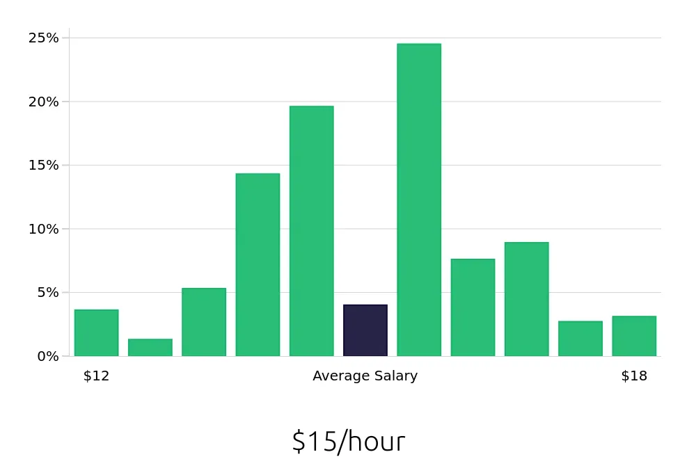 Graph depicting the hourly salary distribution for Line Cook jobs in Peoria, IL, showing an average salary of $15 with varying distribution percentages across salary ranges.