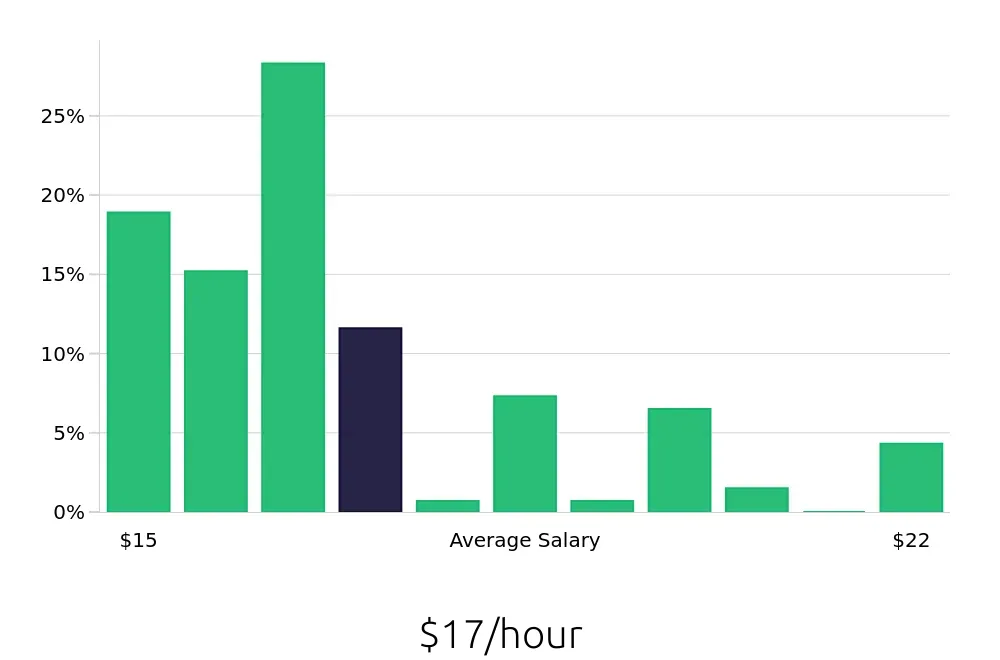 Graph depicting the hourly salary distribution for Line Cook jobs in Petoskey, MI, showing an average salary of $17 with varying distribution percentages across salary ranges.