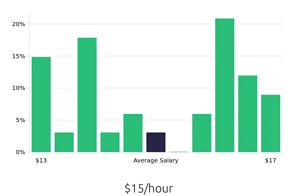 Graph depicting the hourly salary distribution for Line Cook jobs in Pinehurst, NC, showing an average salary of $15 with varying distribution percentages across salary ranges.