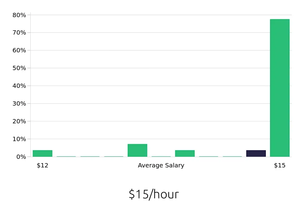 Graph depicting the hourly salary distribution for Line Cook jobs in Piqua, OH, showing an average salary of $15 with varying distribution percentages across salary ranges.