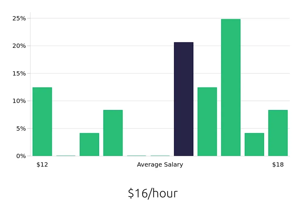 Graph depicting the hourly salary distribution for Line Cook jobs in Piscataway, NJ, showing an average salary of $16 with varying distribution percentages across salary ranges.