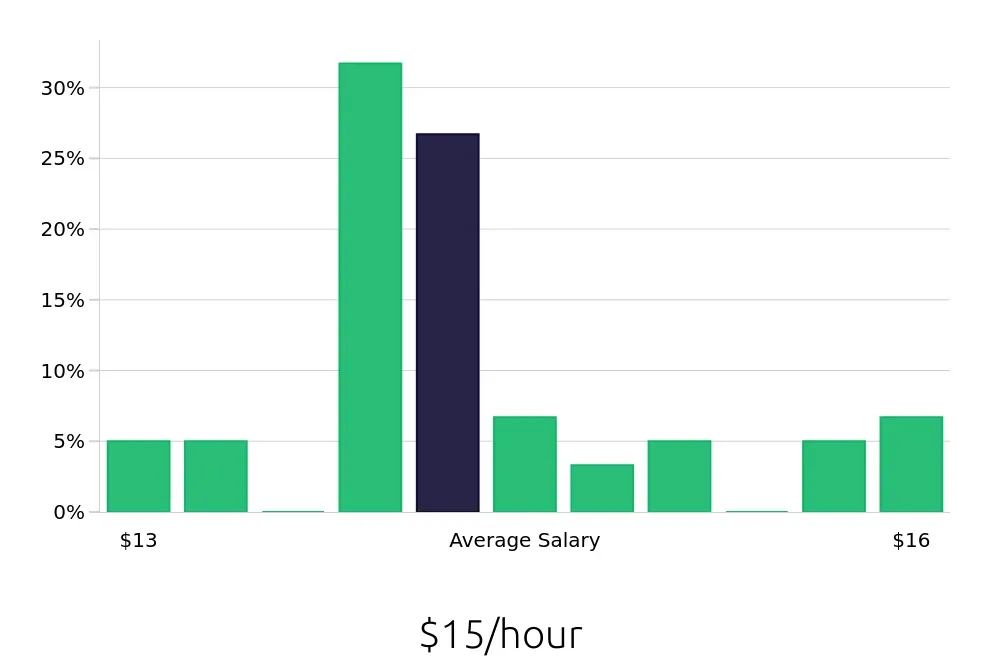 Graph depicting the hourly salary distribution for Line Cook jobs in Plant City, FL, showing an average salary of $15 with varying distribution percentages across salary ranges.