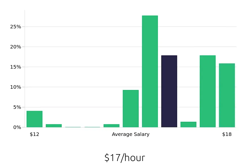 Graph depicting the hourly salary distribution for Line Cook jobs in Plymouth, MN, showing an average salary of $17 with varying distribution percentages across salary ranges.