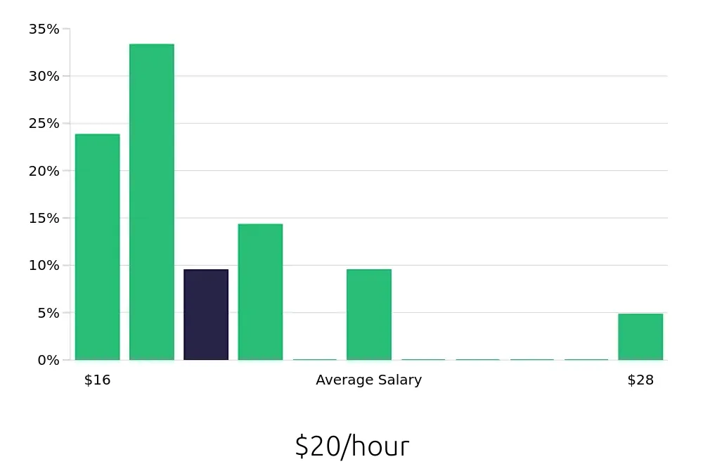 Graph depicting the hourly salary distribution for Line Cook jobs in Port Orchard, WA, showing an average salary of $20 with varying distribution percentages across salary ranges.