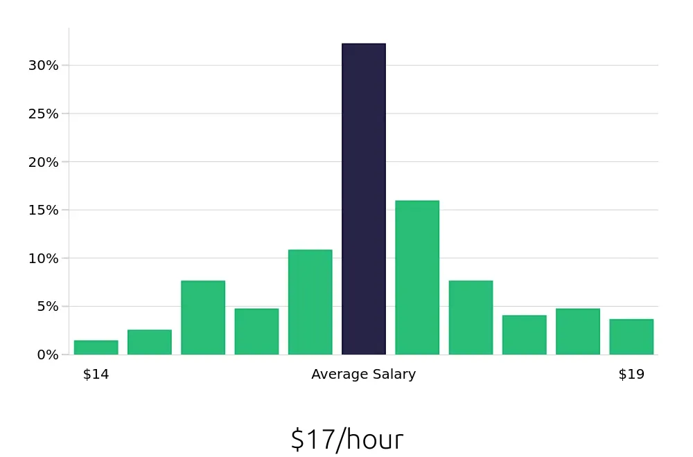 Graph depicting the hourly salary distribution for Line Cook jobs in Prescott, AZ, showing an average salary of $17 with varying distribution percentages across salary ranges.