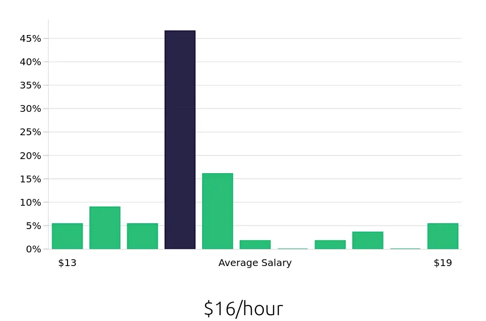 Graph depicting the hourly salary distribution for Line Cook jobs in Prescott Valley, AZ, showing an average salary of $16 with varying distribution percentages across salary ranges.